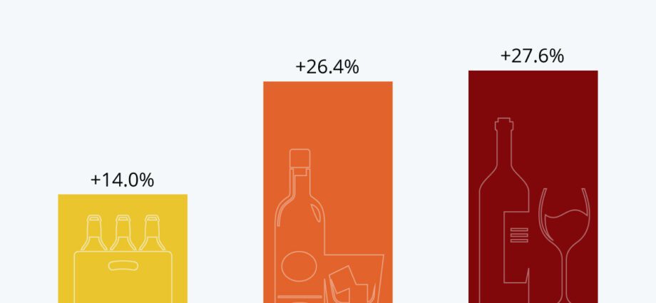 How much has alcohol sales increased during quarantine and what is the best buy?