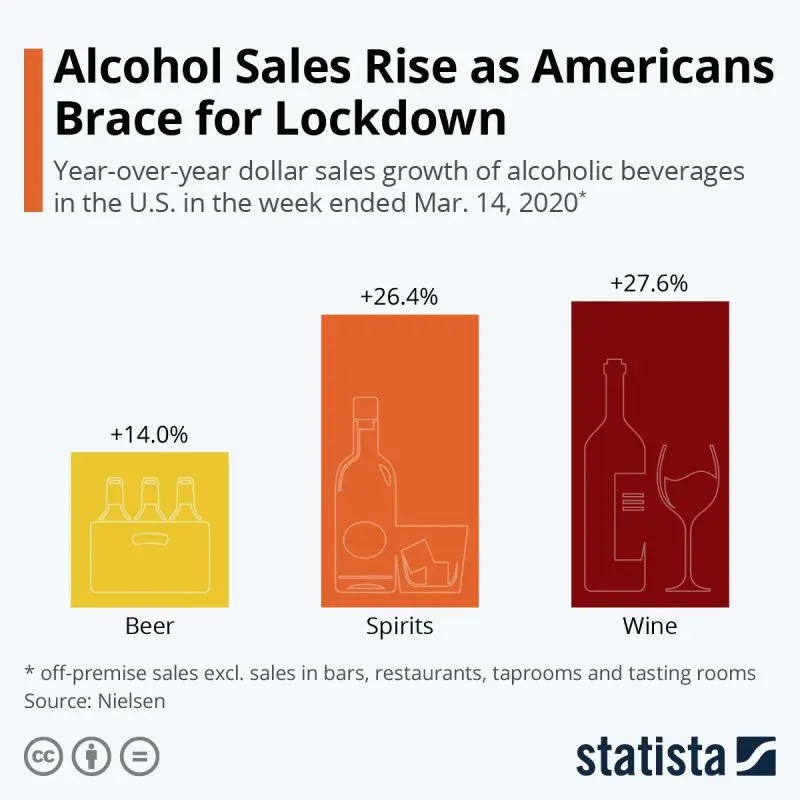 How much has alcohol sales increased during quarantine and what is the best buy?