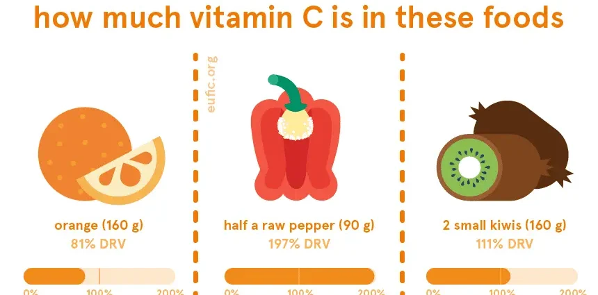 How much vitamin C do we need