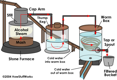 How the moonshine still works and how to make it at home