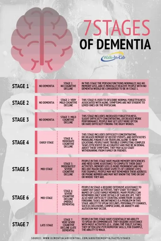 How to avoid dementia? 7 steps to health