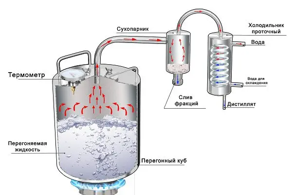 How to choose a moonshine still &#8211; 5 evaluation factors