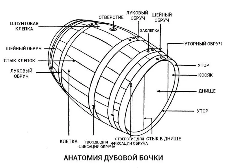 How to choose an oak barrel &#8211; 8 evaluation factors