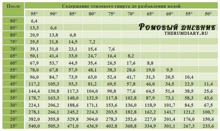 How to dilute alcohol to the desired degree: I share the simplest table ...