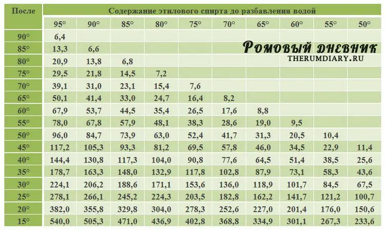 How to dilute alcohol to the desired degree: I share the simplest table and life hack for water preparation