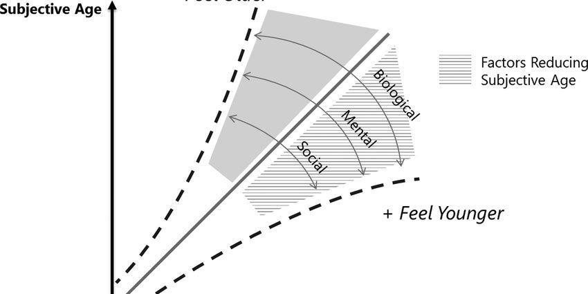 How to know our subjective age