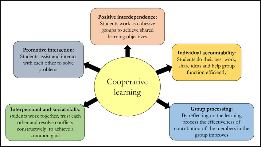 How to learn to cooperate?