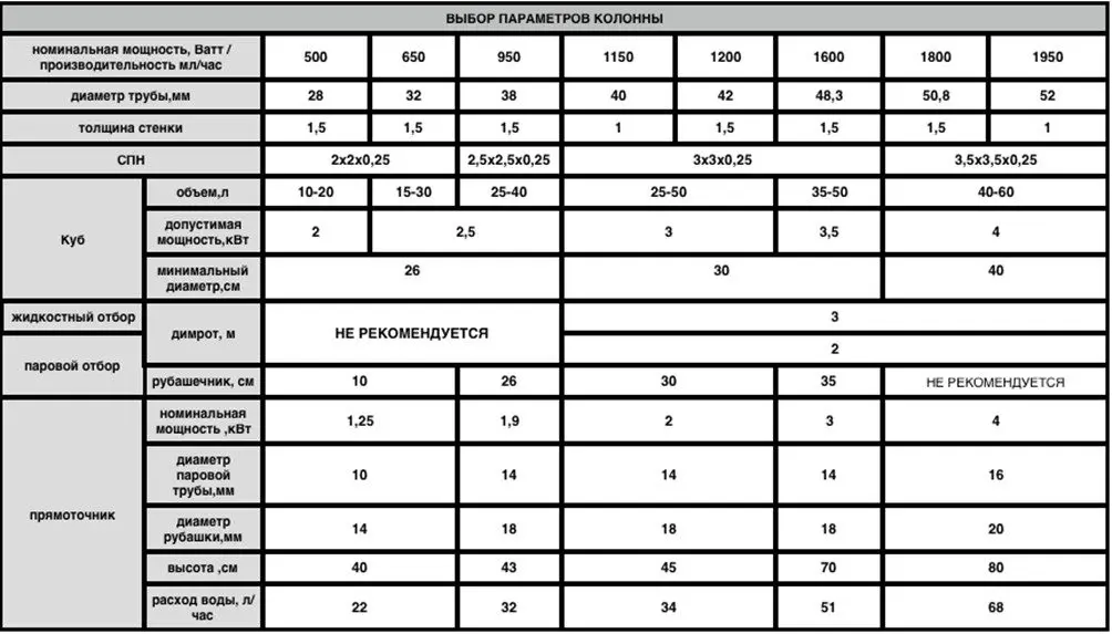 How to make a distillation column &#8211; calculation of system parameters