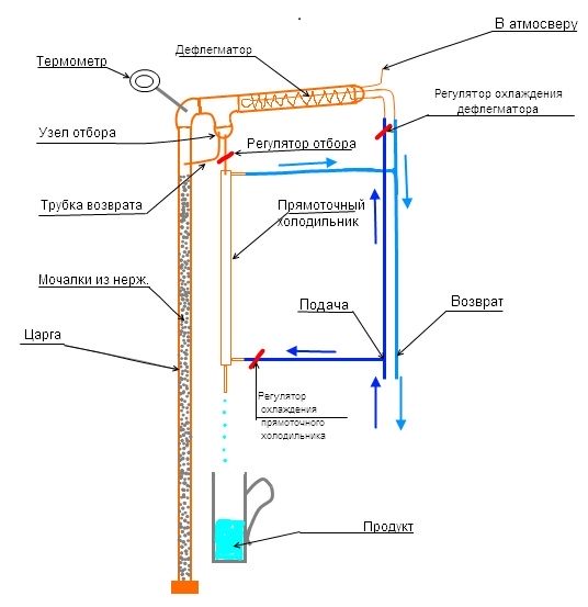 How to make a distillation column &#8211; calculation of system parameters