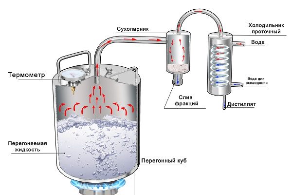 How to make moonshine at home &#8211; instructions and drawings