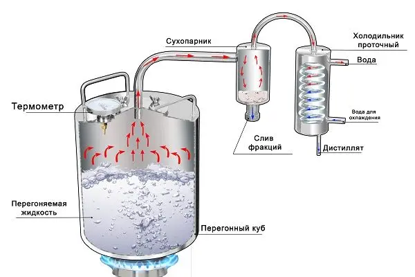 How to make moonshine at home &#8211; instructions and drawings