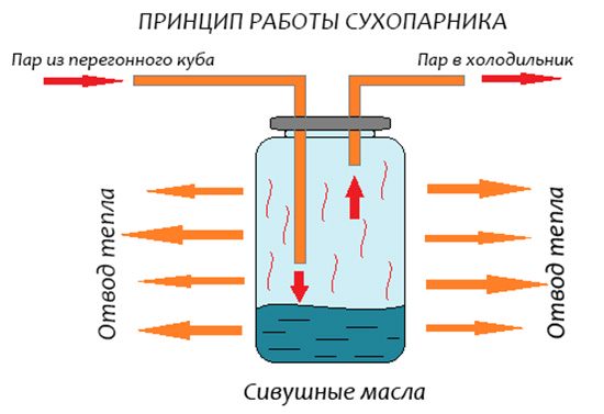 How to make moonshine at home &#8211; instructions and drawings