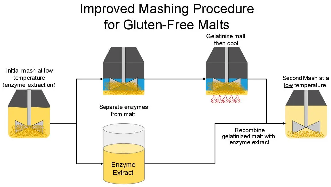 How to put mash on enzymes A and G