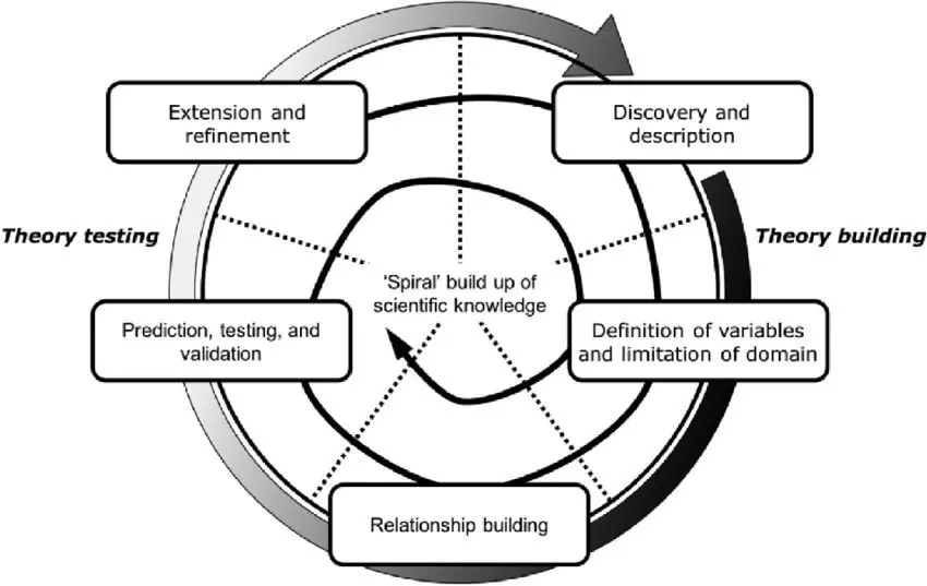 How to Strengthen Relationships: Theories Tested in Practice