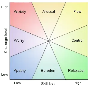 In pursuit of the flow: how to overcome the routine?