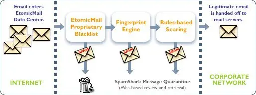 Internal spam filter