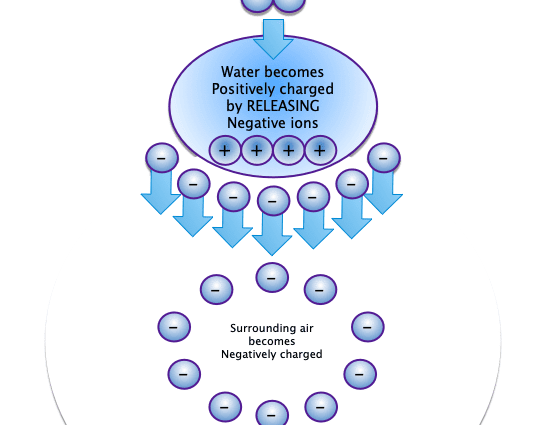 Ions, air vitamins