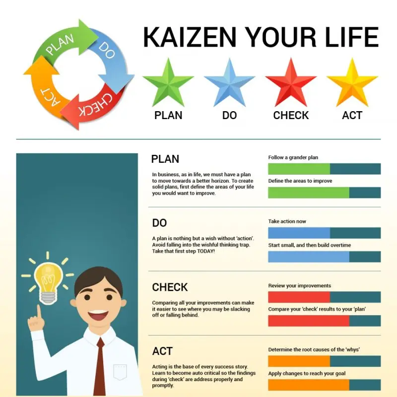 Kaizen Philosophy: 5 Steps to Excellence