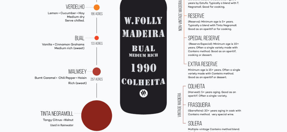 Madera wine &#8211; definition, history, production technology