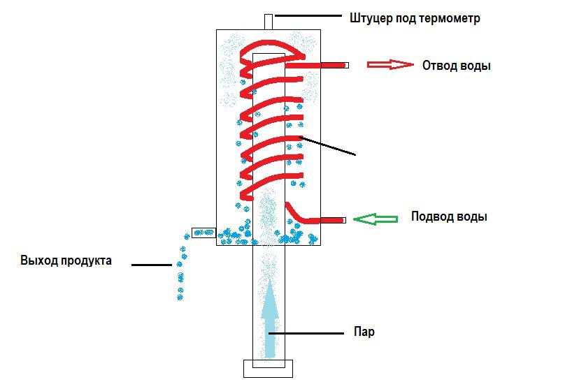 Manufacturing and application of the Dimroth dephlegmator