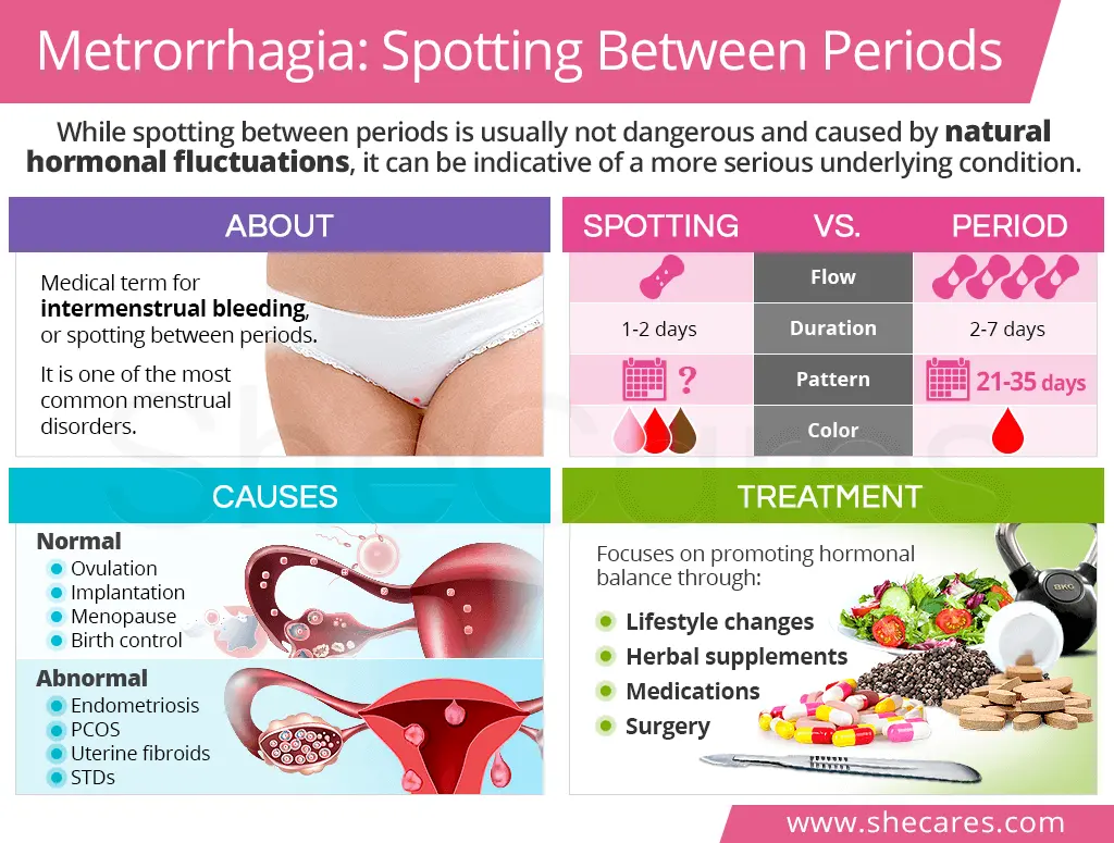 Metrorrhagia: when to worry?