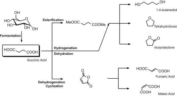 Moonshine from fructose or glucose (dextrose)