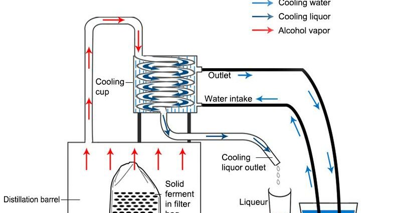 Moonshine still: design, principle of operation, cost