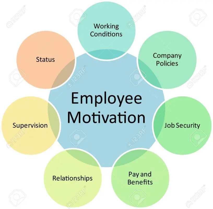 Motivation management