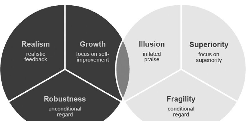 Narcissism or inflated self-esteem?