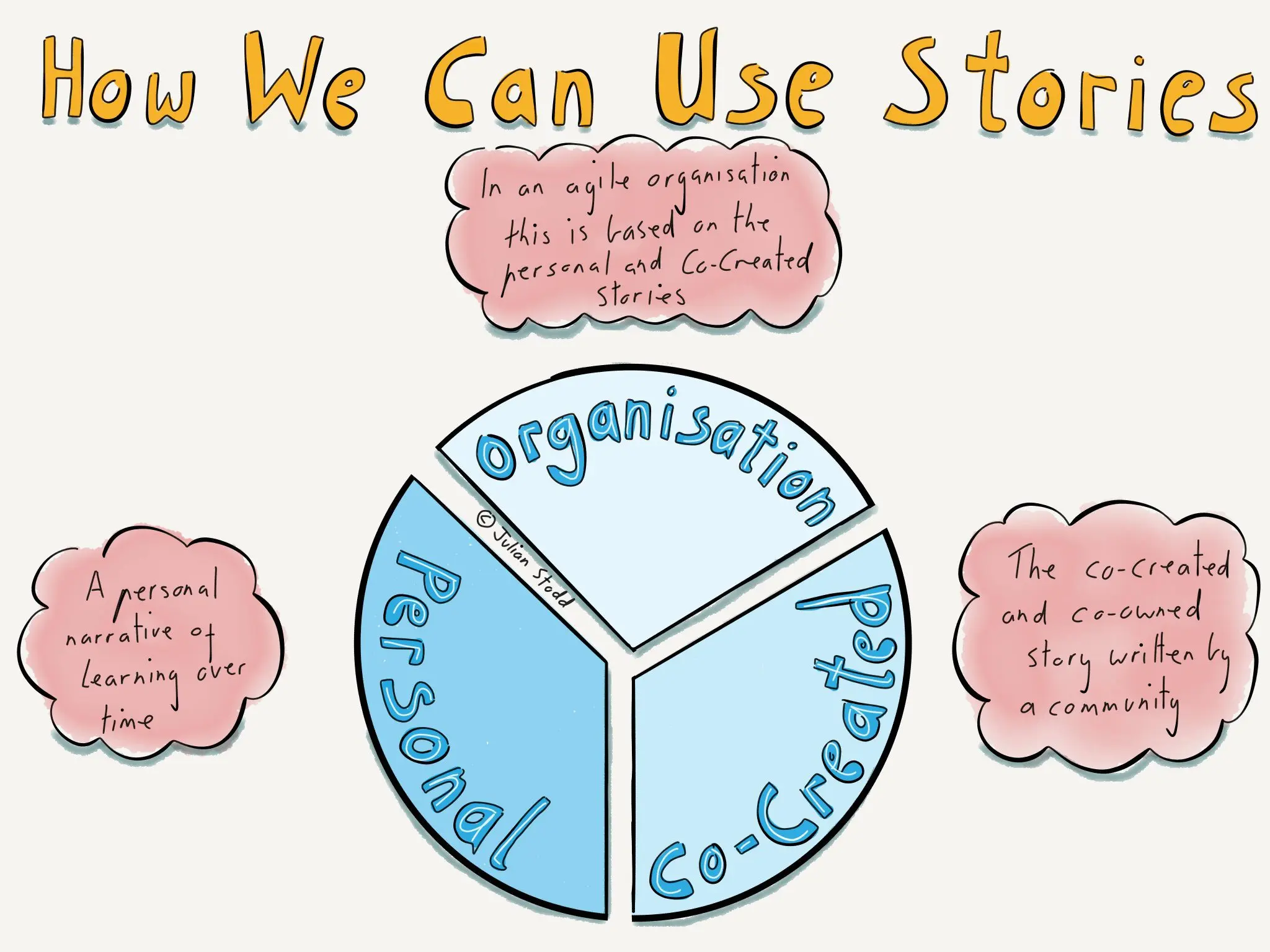 Narrative approach: create your own story