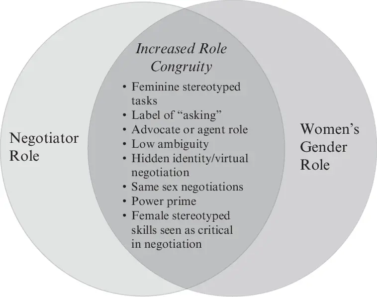 Negotiations: what role to choose?