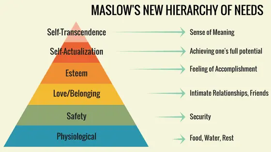 New version of Maslow&#8217;s pyramid