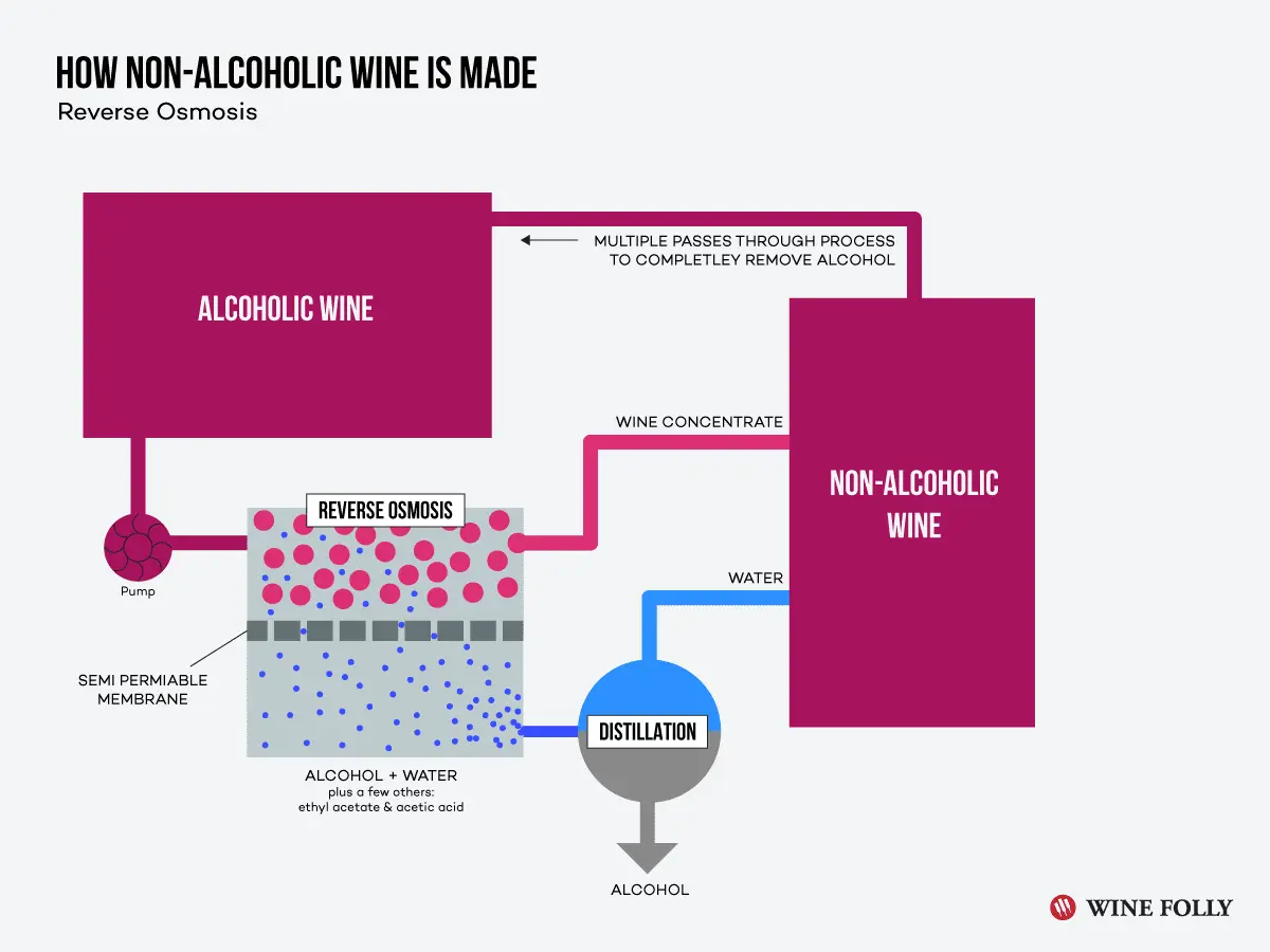 Non-alcoholic wine: how is it made and is it possible to drink during pregnancy