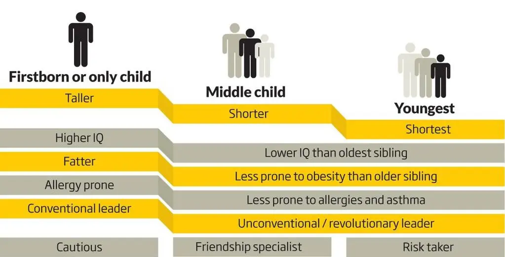 Older and younger: what affects the order of birth of children?