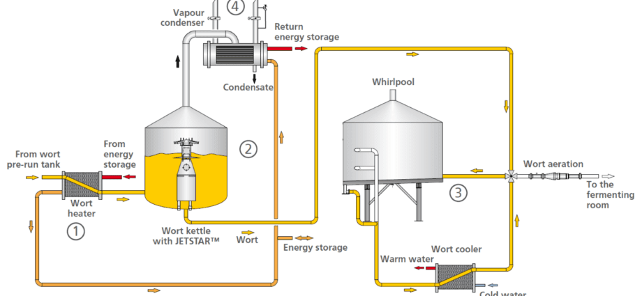 Optimal hydromodule for mash and beer