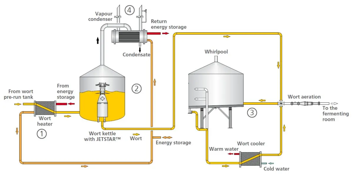 Optimal hydromodule for mash and beer