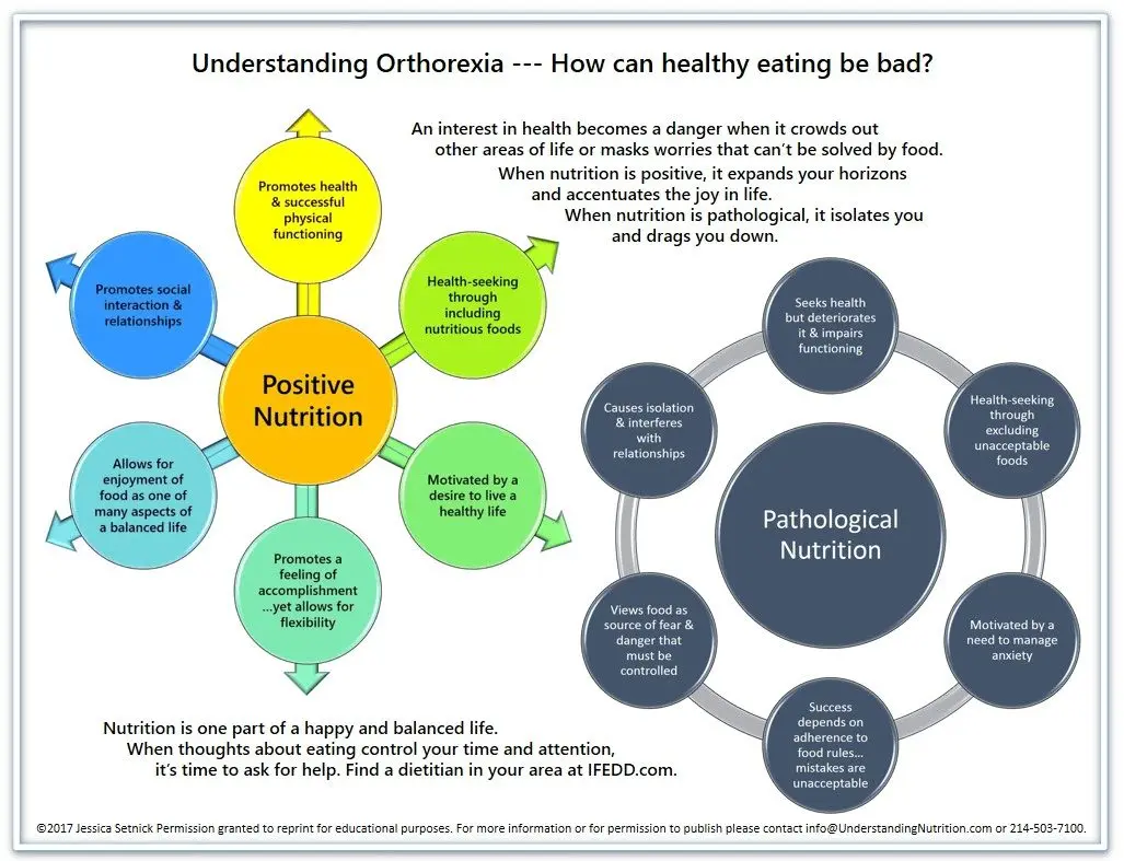 Orthorexia: proper nutrition as a danger