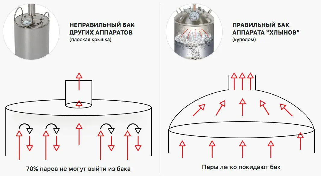 Overview of moonshine stills &#8220;Khlynov&#8221; and &#8220;Alkofan Aroma&#8221;