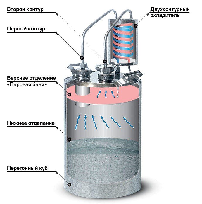 Overview of moonshine stills of double distillation (first generation): Alcohol, Gorilych, Khmel-master, Magnum, etc.