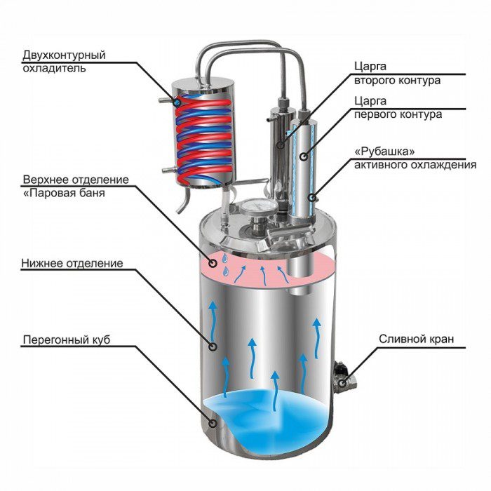 Overview of moonshine stills of double distillation (first generation): Alcohol, Gorilych, Khmel-master, Magnum, etc.