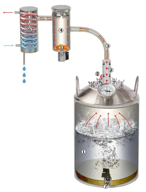 Overview of the moonshine still &#8220;Finland Extra 2018 (Schnapser Extra 18)&#8221;