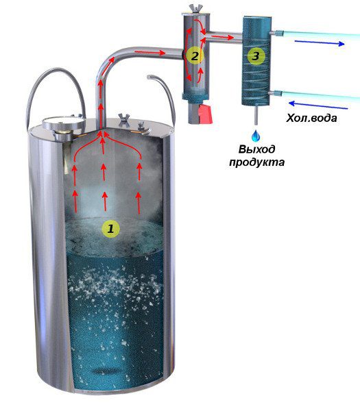 Overview of the moonshine still &#8220;Peasant Woman 2.0&#8221;