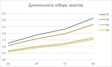 Productivity of the distillation column depending on the diameter of the drawer or the volume of the cube