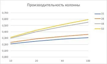 Productivity of the distillation column depending on the diameter of the drawer or the volume of the cube