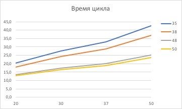 Productivity of the distillation column depending on the diameter of the drawer or the volume of the cube