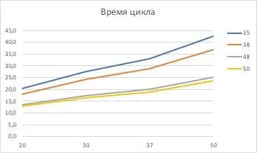 Productivity of the distillation column depending on the diameter of the drawer or the volume of the cube