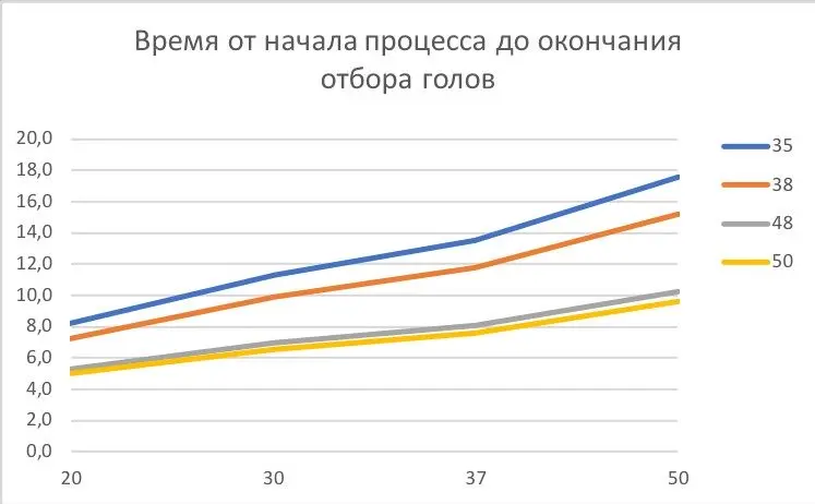 Productivity of the distillation column depending on the diameter of the drawer or the volume of the cube