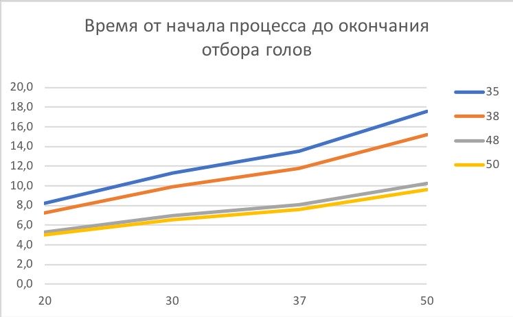 Productivity of the distillation column depending on the diameter of the drawer or the volume of the cube