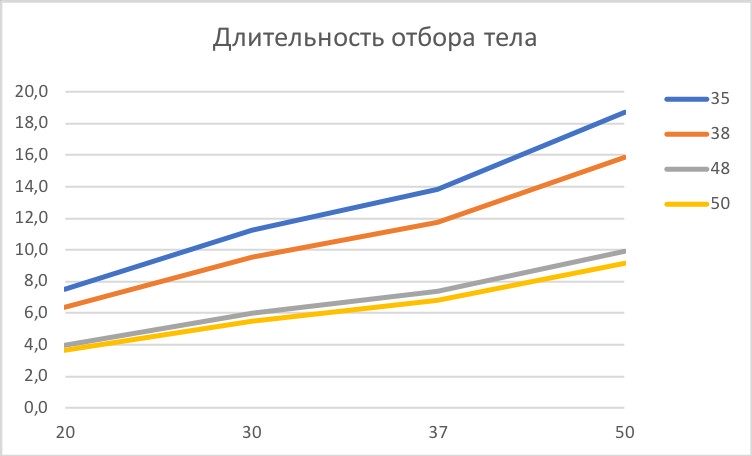 Productivity of the distillation column depending on the diameter of the drawer or the volume of the cube