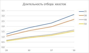 Productivity of the distillation column depending on the diameter of the drawer or the volume of the cube